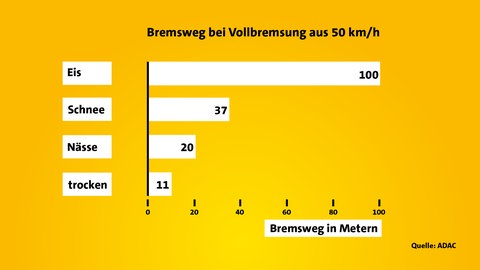 SWR1 Grafik Blitzeis_Bremsweg bei Vollbremsung