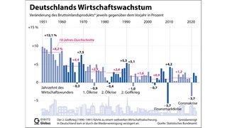 Grafik: Deutschlands Wirtschaftswachstum. Das Wirtschaftswachstum beschreibt, wie stark das Bruttoinlandsprodukt gewachsen ist – zum Beispiel innerhalb eines Quartals im Vergleich zum Vorquartal.