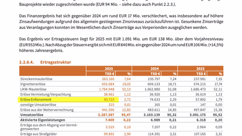 Asfinag-Jahresbilanz 2025