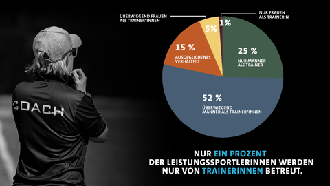 Auswertung auf die Frage: Wie setzt sich Ihr Trainerstab zusammen?