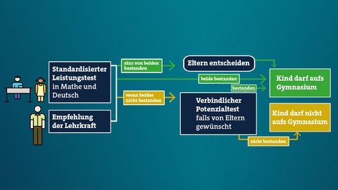 Nach dem neuen System basiert die verbindliche Grundschulempfehlung auf der Empfehlung der Lehrkraft, dem Leistungstest und der Elternentscheidung.