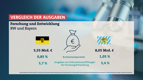 Grafik, auf der steht: Baden-Württemberg gibt 5,55 Milliarden Euro, das sind 0,85 Prozent des Bruttoinlandproduktes, zudem stammen 5,7 Prozent von Unternehmen oder Stiftungen. In Bayern sind es 8,05 Milliarden für Forschung und Entwicklung, das sind 1,05 Prozent des Bruttoinlandproduktes, dort stammen 3,4 Prozent der Gelder von Unternehmen oder Stiftungen. 