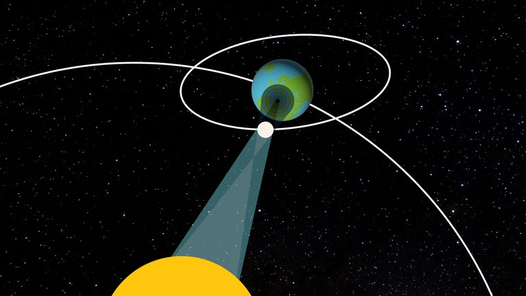 Durch seine Position zwischen Sonne und Erde verdeckt der Mond das Licht der Sonne.