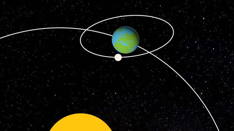 Bei einer Sonnenfinsternis schiebt sich der Mond zwischen Sonne und Erde.