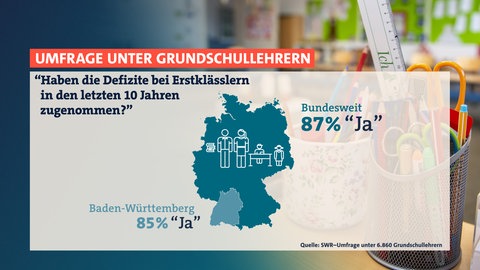 Grafik einer SWR-Umfrage unter Lehrpersonal zu Defiziten von Erstklässlern. 