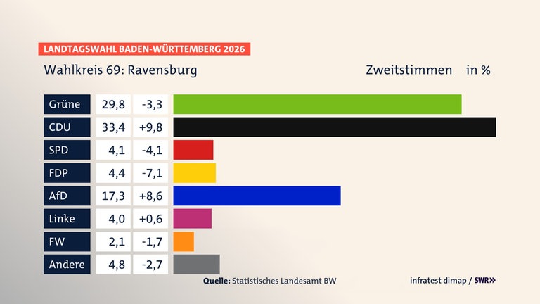 Landtagswahl 2026: Die Ergebnisse für den Wahlkreis Ravensburg