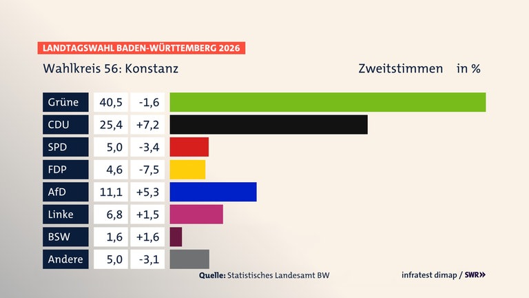 Landtagswahl 2026: Die Ergebnisse für den Wahlkreis Konstanz