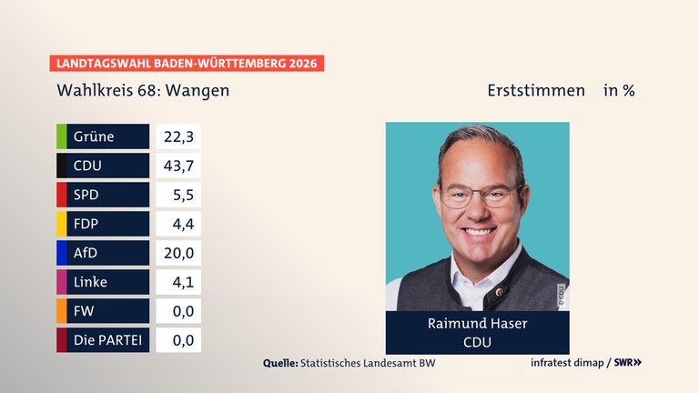 Landtagswahl 2026: Die Ergebnisse für den Wahlkreis Wangen