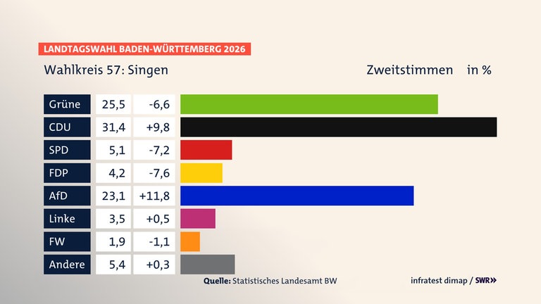 Landtagswahl 2026: Die vorläufigen Ergebnisse aus dem Wahlkreis Singen