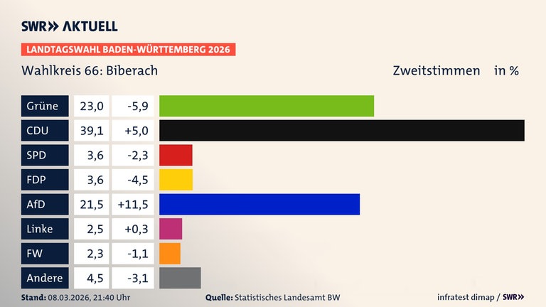 Landtagswahl 2026: Die Ergebnisse für den Wahlkreis Biberach