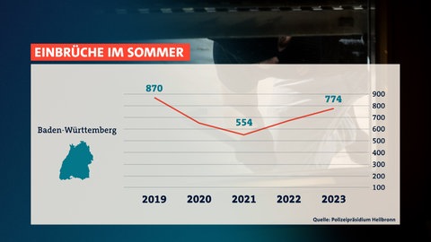 Grafik: Die Einbruchszahlen steigen wieder.