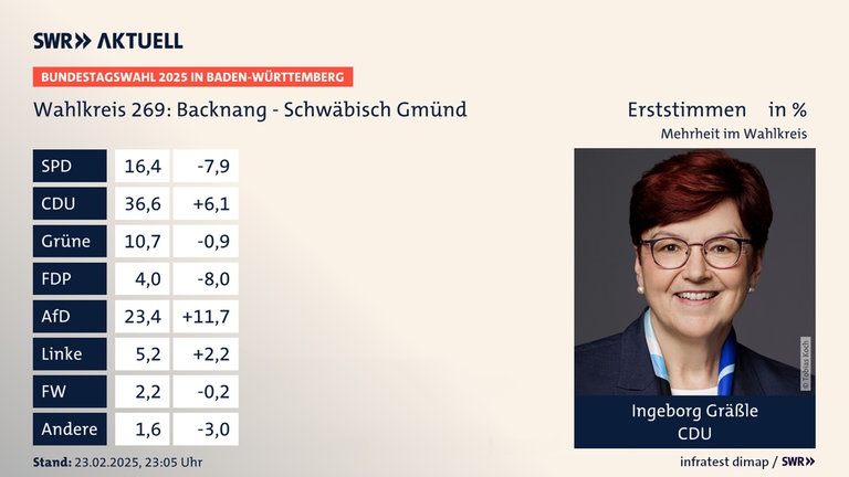 Erststimmen, Bundestagswahl 2025 in Baden-Württemberg, Wahlkreis 269: Backnang - Schwäbisch Gmünd