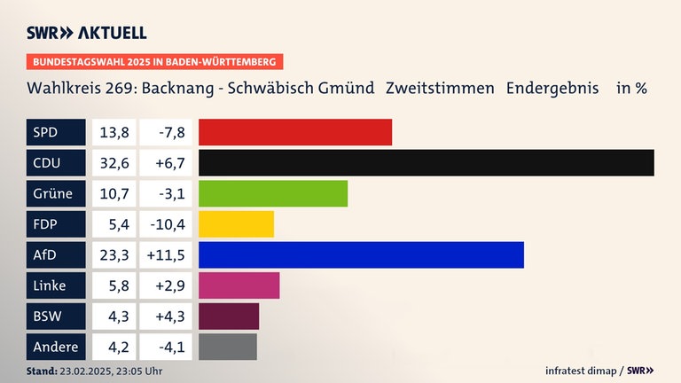 Zweitstimmen, Bundestagswahl 2025 in Baden-Württemberg, Wahlkreis 269: Backnang - Schwäbisch Gmünd