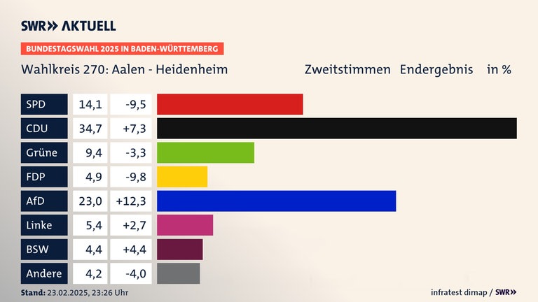 Zweitstimmen, Bundestagswahl 2025 in Baden-Württemberg, Wahlkreis 270: Aalen - Heidenheim