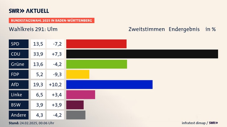 Zweitstimmen, Bundestagswahl 2025 in Baden-Württemberg, Wahlkreis 291: Ulm, in % | SPD 13,4 (-4,9) | CDU 38,8 (+6,1) | Grüne 15,5 (-3,2) | FDP 3,5 (-7,7) | AfD 18,5 (+9,5) | Linke 5,0 (+2,4) | FW 2,0 (-0,8) | Andere 3,2 (-1,3) | Infratest-dimap