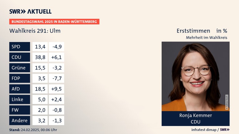 Erststimmen, Bundestagswahl 2025 in Baden-Württemberg, Wahlkreis 291: Ulm, in % | SPD 13,4 (-4,9) | CDU 38,8 (+6,1) | Grüne 15,5 (-3,2) | FDP 3,5 (-7,7) | AfD 18,5 (+9,5) | Linke 5,0 (+2,4) | FW 2,0 (-0,8) | Andere 3,2 (-1,3) | Infratest-dimap