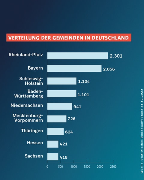 In RLP gibt es mehr als 2.300 Gemeinden. Damit ist Rheinland-Pfalz Spitzenreiter in Deutschland.