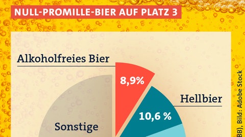Kuchendiagramm mit Anteilen von Pils, Hellbier und alkoholfreiem Bier. Letzteres rangiert auf Platz 3
