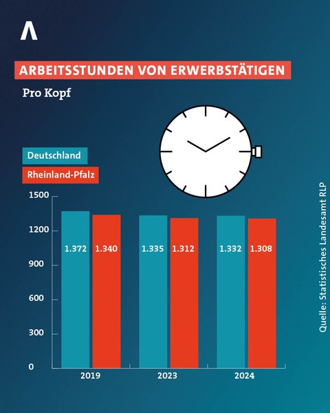Nach Merz-Kritik an Arbeitszeit: Müssen wir in Rheinland-Pfalz jetzt mehr arbeiten? 