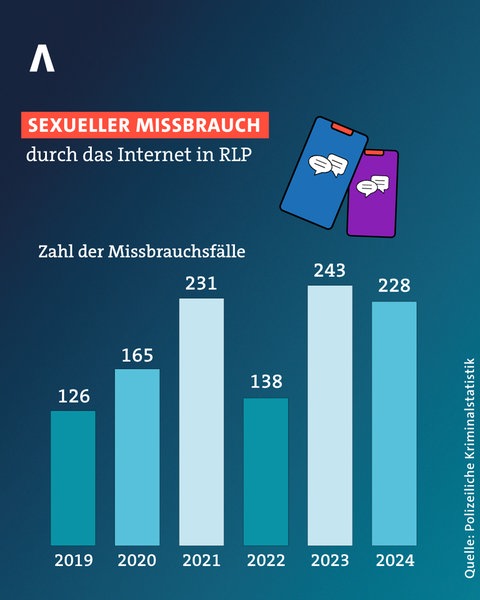 Die Grafik zeigt, wie viele Fälle von sexuellem Missbrauch durch das Internet es zwischen 2020 und 2024 in RLP gab.