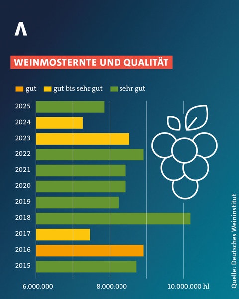 So hat sich die Weinernte nach Menge und Qualität in den vergangenen zehn Jahren entwickelt. 