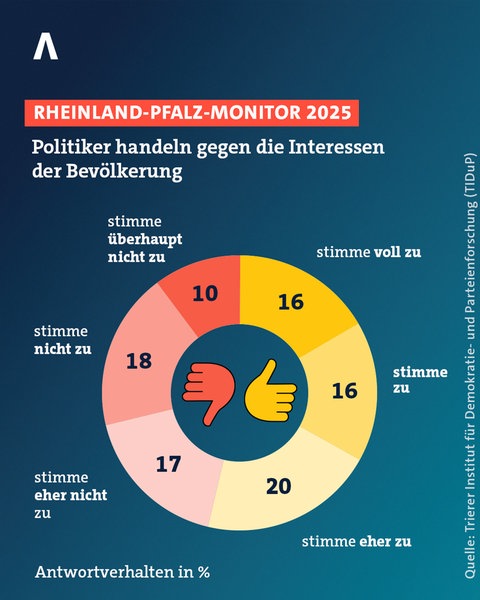 Mehr als 50 Prozent der Menschen in Rheinland-Pfalz sind der Ansicht, dass die Politiker gegen die Interessen der Bevölkerung handeln.