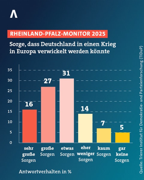 26 Prozent der Menschen in Rheinland-Pfalz sorgen sich darum, dass Deutschland in einen Krieg in Europa verwickelt werden könnte. 74 Prozent der Befragten sorgen sich nicht darüber.
