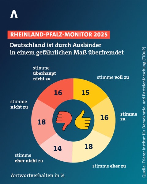 Mehr als 50 Prozent der Menschen in Rheinland-Pfalz sind der Ansicht, dass Deutschland durch Ausländer in einem gefährlichen Maß überfremdet ist. 