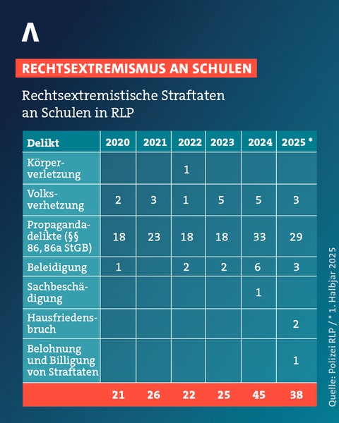 Von 2020 bis 2024 hat sich die Zahl rechtsextremistischer Straftaten an rheinland-pfälzischen Schulen mehr als verdoppelt. 