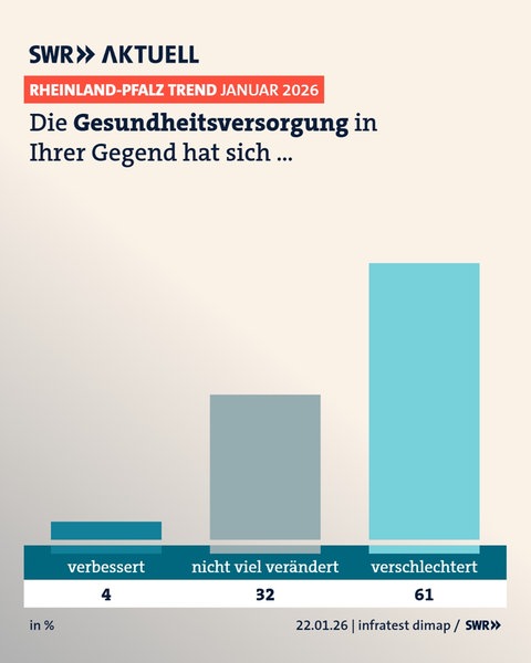 Grafik zur Gesundheitsversorgung in RLP - die Mehrheit der Menschen sagt, diese habe sich verschlechtert