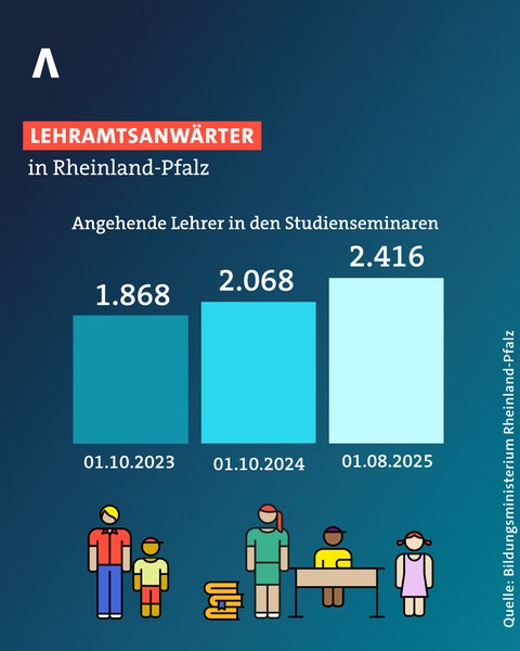 Statistik: Lehramtsanwärter in Rheinland-Pfalz seit 2023 - Entwicklung der Teilnehmer an Studienseminaren