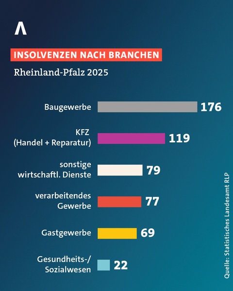 Die meisten Insolvenzen sind 2025 in der Baubranche gemeldet worden.  