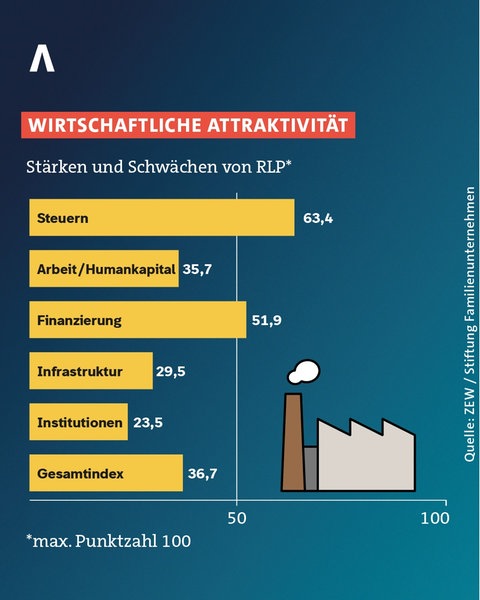 Rheinland-Pfalz ist für Familienunternehmen als Wirtschaftstandort nur mittelmäßig attraktiv. Besonders im Bereich Infrastruktur und Institutionen fällt die Bewertung schlecht aus.