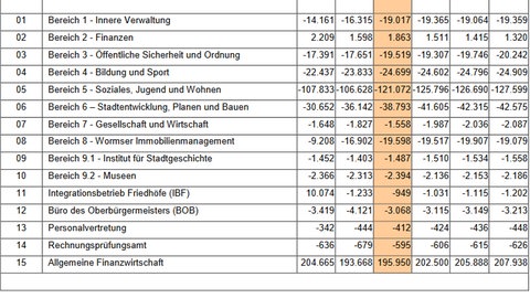 Eine Tabelle mit Zahlen aus dem aktuellen Wormser Haushaltsentwurf