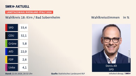 Denis Alt von der SPD hat bei der Landtagswahl 2026 in RLP das Direktmandat im Wahlkreis KirnBad Sobernheim gewonnen.