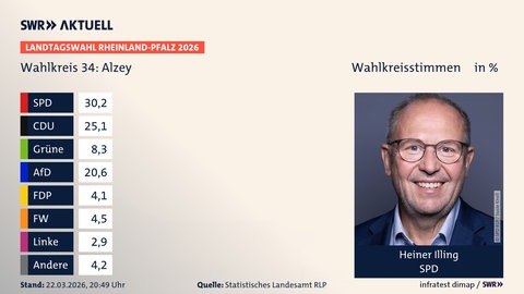 Heiner Illing (SPD) hat bei der Landtagswahl 2026 in RLP den Wahlkreis Alzey gewonnen.