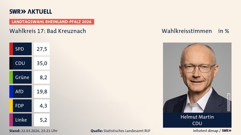 Helmut Martin von der CDU hat bei der Landtagswahl 2026 in RLP den Wahlkreis Bad Kreuznach gewonnen.