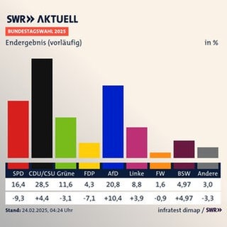 Endergebnis (vorläufig), Bundestagswahl 2025, in % | SPD 16,4 (-9,3) | CDUCSU 28,5 (+4,4) | Grüne 11,6 (-3,1) | FDP 4,3 (-7,1) | AfD 20,8 (+10,4) | Linke 8,8 (+3,9) | FW 1,6 (-0,9) | BSW 5,0 (+5,0) | Andere 3,0 (-3,3)