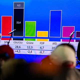 Auf einem Bildschirm im Konrad-Adenauer-Haus wird eine Hochrechnung zum Ergebnis der Bundestagswahl angezeigt. Am Sonntag fand die Bundestagswahl 2025 statt.