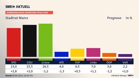 Kommunalwahl 2024: Prognose für den Stadtrat Mainz 