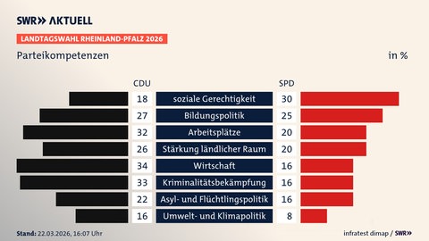 Umfrage, Landtagswahl Rheinland-Pfalz 2026, Parteikompetenzen, in % | soziale Gerechtigkeit [CDU] 18,0 ([SPD] 30,0) | Bildungspolitik [CDU] 27,0 ([SPD] 25,0) | Arbeitsplätze [CDU] 32,0 ([SPD] 20,0) | Stärkung ländlicher Raum [CDU] 26,0 ([SPD] 20,0) | Wirtschaft [CDU] 34,0 ([SPD] 16,0) | Kriminalitätsbekämpfung [CDU] 33,0 ([SPD] 16,0) | Asyl- und Flüchtlingspolitik [CDU] 22,0 ([SPD] 16,0) | Umwelt- und Klimapolitik [CDU] 16,0 ([SPD] 8,0) | Infratest-dimap. 22.03.2026, 16:07 Uhr 