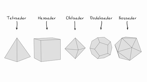 Die 5 platonischen Körper: Tetraeder, Hexaeder, Oktaeder, Dodekaeder, Ikosaeder 