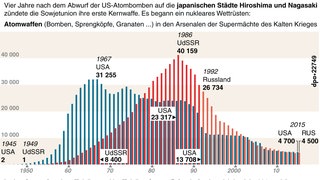 Info-Grafik: Atomwaffen in den Arsenalen der USA und der Sowjetunion bzw. Russlands in den Jahren 1945 bis 2015 sowie die Zahl der Sprengköpfe der neun Atommächte im Jahr 2015