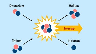 Schematische Darstellung einer Kernfusion mit Deuterium und Tritium