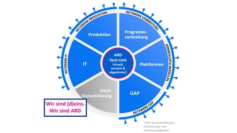 Grafik ARD Tech-Unit